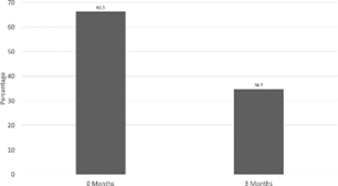 Graph showing results over time
