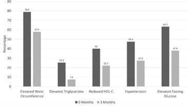 Specific Measurements over Time