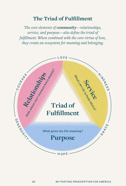 A diagram showing the triad of fulfillment